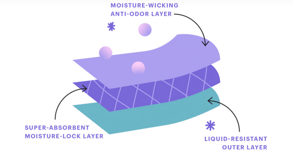  A depiction of the three layers of absorbent material in period underwear consisting of an anti-odor layer, super absorbent moisture lock layer and a liquid-resistant outer layer